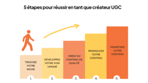 5 étapes pour réussir en tant que créateur UGC